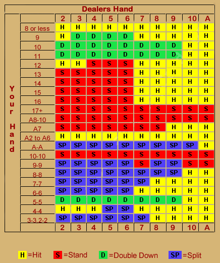 Blackjack Basic Strategy Chart Australia